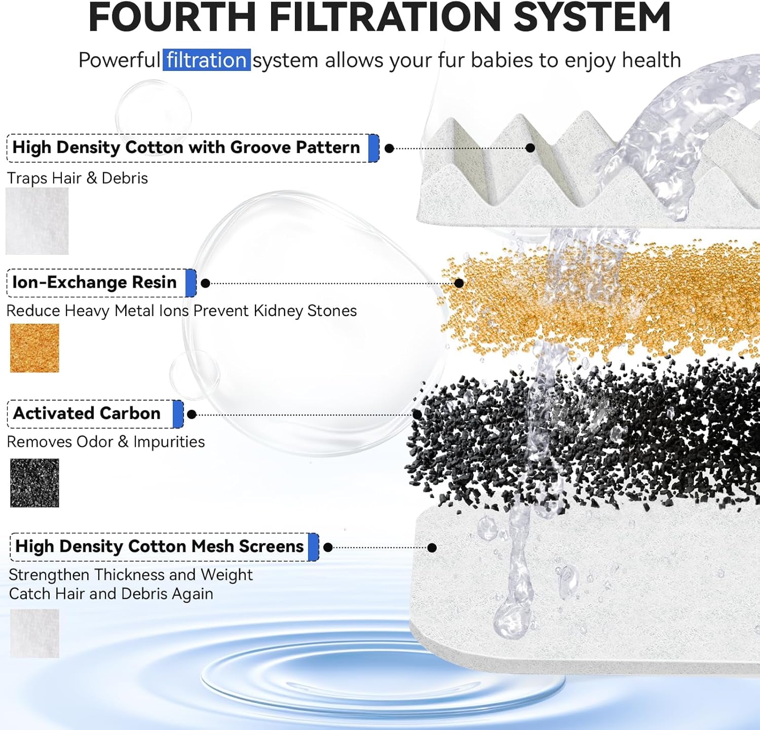 Cat Water Fountain Filters, Replacement Carbon, Resin Filters for D30 67Oz/2L Automatic Pet Fountain Cat Water Fountain Dog Water Dispenser, 3 Triple Filtration System (12PCS 67Oz/2L Filters)